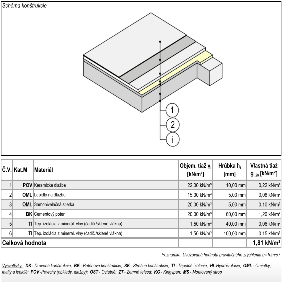 Výpočet zaťažení